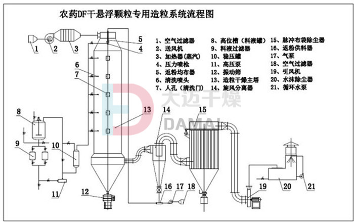 农药DF干悬浮剂生产线 DF干悬浮剂颗粒设备